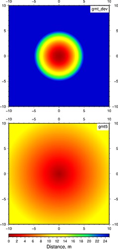 Pdist-gmtversions
